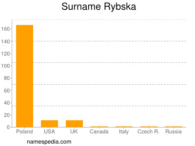Surname Rybska