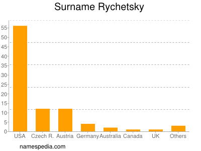 Surname Rychetsky