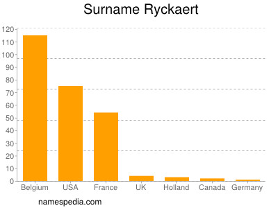 Surname Ryckaert