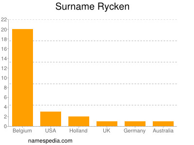 Surname Rycken