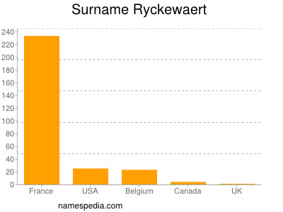 Surname Ryckewaert