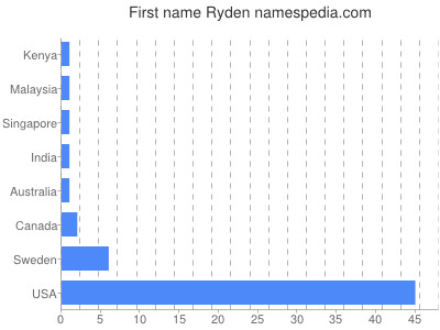 Given name Ryden