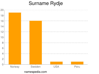 Surname Rydje