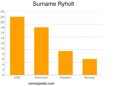 Surname Ryholt