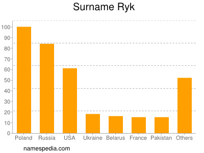 Surname Ryk