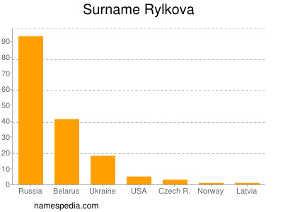 Surname Rylkova