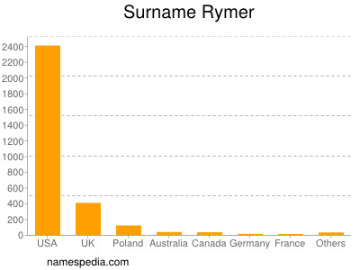 Surname Rymer