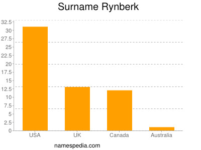 Surname Rynberk