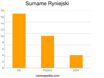 Surname Ryniejski