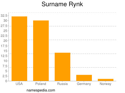 Surname Rynk