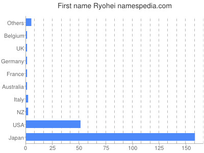 Given name Ryohei