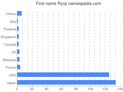 Given name Ryoji