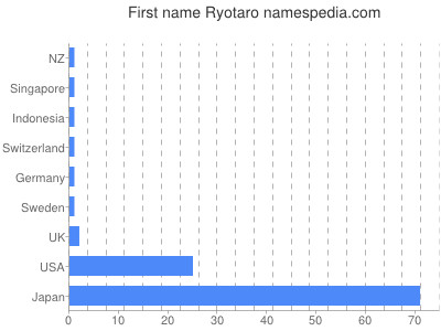 Given name Ryotaro