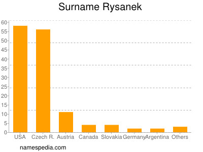 Surname Rysanek