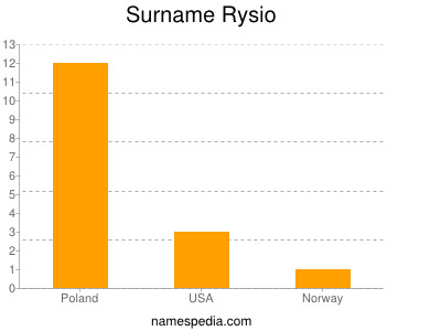 Surname Rysio