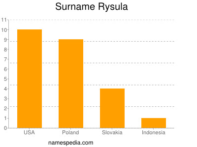 Surname Rysula
