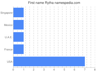 Given name Rytha