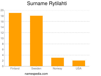 Surname Rytilahti