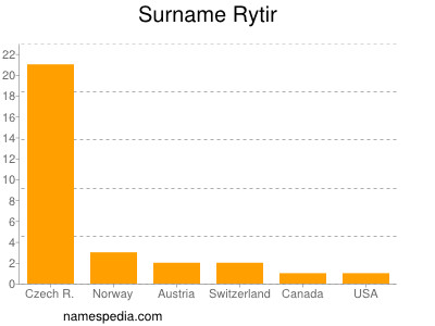 Surname Rytir