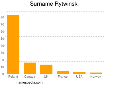 Surname Rytwinski