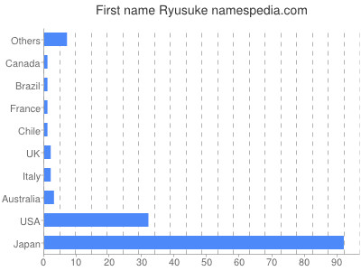 Given name Ryusuke