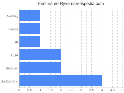 Given name Ryve
