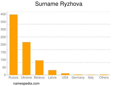 Surname Ryzhova