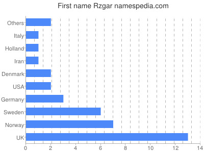 Given name Rzgar