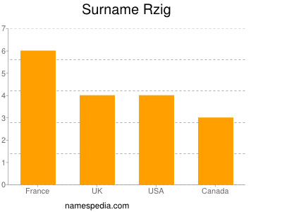 Surname Rzig