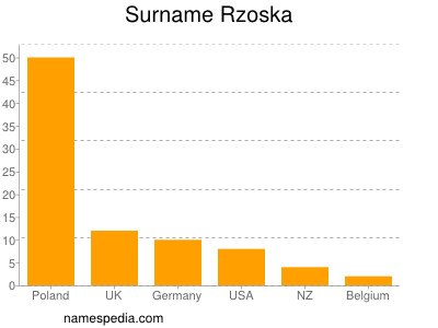 Surname Rzoska