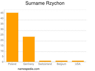 Surname Rzychon