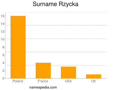 Surname Rzycka