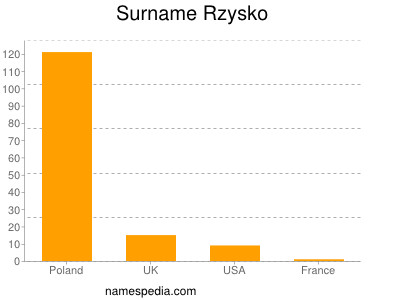 Surname Rzysko