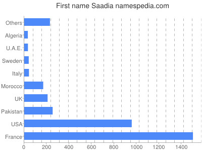 Given name Saadia