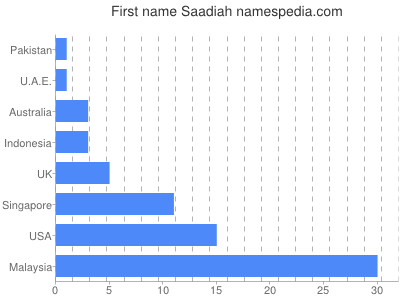 Given name Saadiah