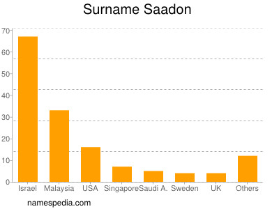 Surname Saadon