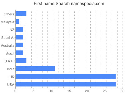 Given name Saarah