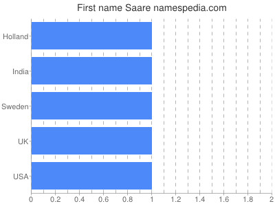 Given name Saare