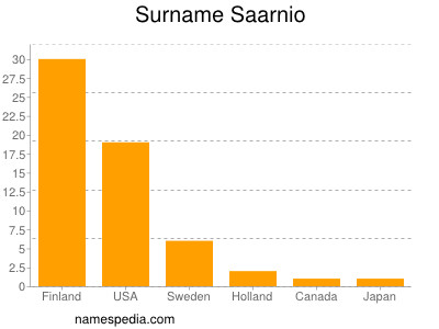Surname Saarnio