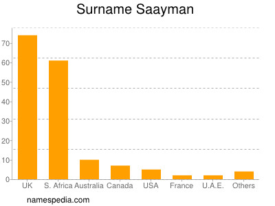 Surname Saayman
