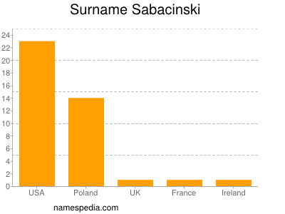Surname Sabacinski
