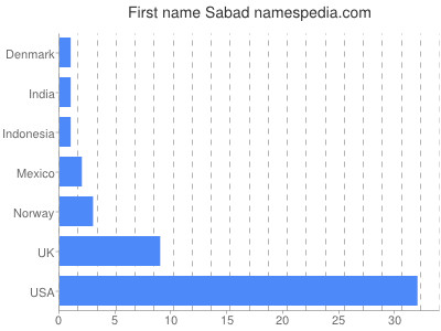 Given name Sabad