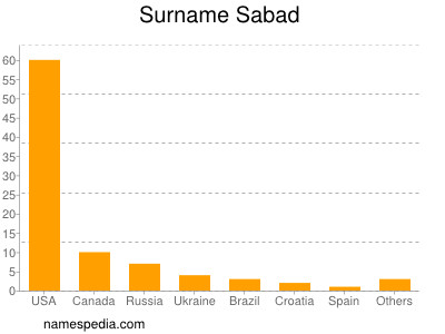 Surname Sabad