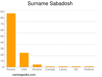 Surname Sabadosh