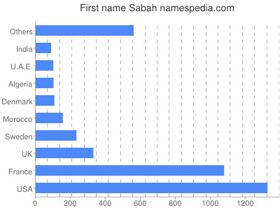 Given name Sabah