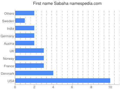 Given name Sabaha