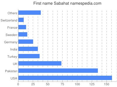 Given name Sabahat