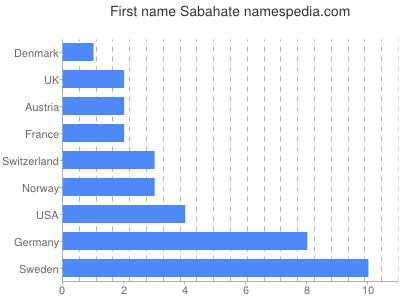 Given name Sabahate