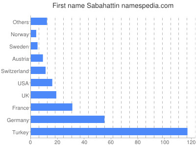 Given name Sabahattin