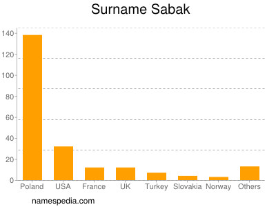 Surname Sabak